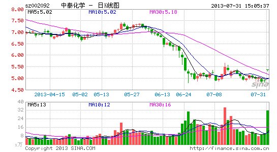 中泰化学高层动荡 涉足石墨烯见效益不知何日