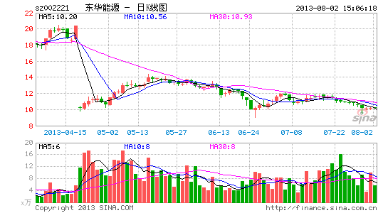 东华能源:LPG-PP链深化打造高成长性|股票|股