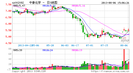 中泰化学欲借石墨烯摆脱低价竞争 向下游延伸