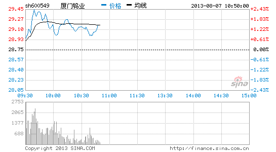 赵紫浩满仓买入厦门钨业 冲收益率70%关口|投