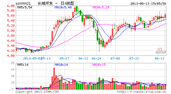 长城开发中期营收74亿净利8588万 增近3成|长