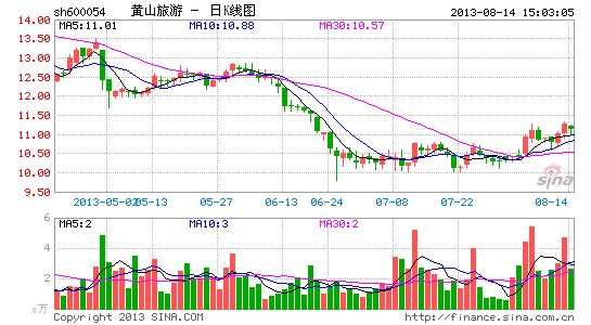 黄山旅游中期利降48% 称因景区游客数减少|黄