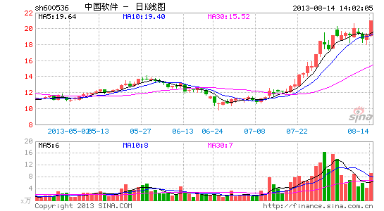 快讯:云计算概念股涨 中国软件涨停|大盘|股市|