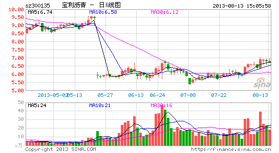 宝利沥青入股加企Anterra 涉足海外油气业|财经