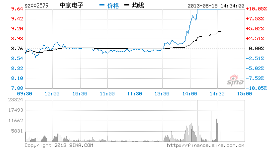 智能穿戴概念午后崛起中京电子涨停|大盘|股市