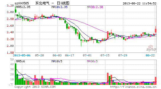 快讯:智能电网板块活跃 东北电气大涨|大盘|股市