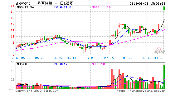 号百控股表现强劲炒作无厘头 易信或难成大款