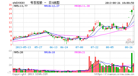 号百控股遭游资高位抛售 机构迟入疑被套|号百