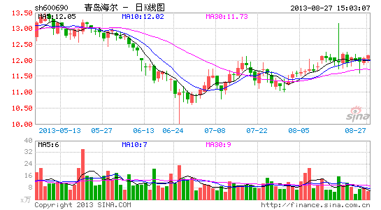 ൺ꾻21.3Ԫͬ15%