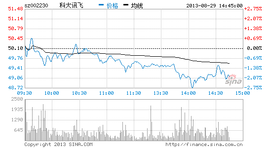 快讯:林坚坚满仓科大讯飞 收益逾100%坚守第