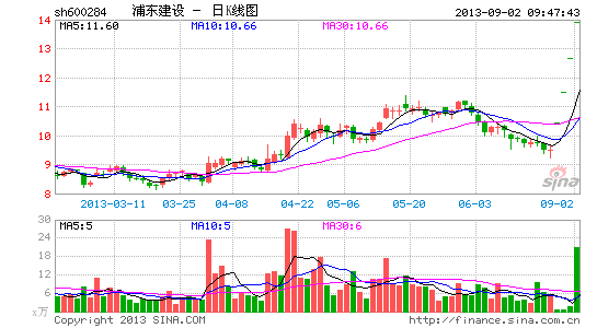 快讯:上海自贸股大涨 浦东建设连续涨停|大盘|股