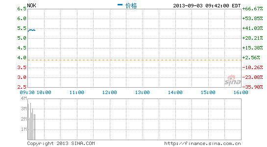 诺基亚股价开盘大涨38% 微软跌5%|诺基亚|股