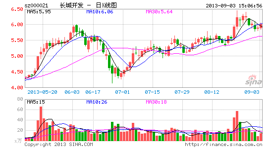 长城开发定增7亿布局三大高地 欲造EMS新航母