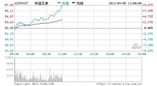 快讯:华谊兄弟收购手游公司 股价冲击涨停_股