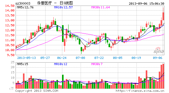 乐普医疗:小心脏大文章 品种储备充分|股票|股市