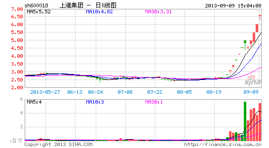 自贸区概念利好贸易有限 上港集团爆炒存疑|国