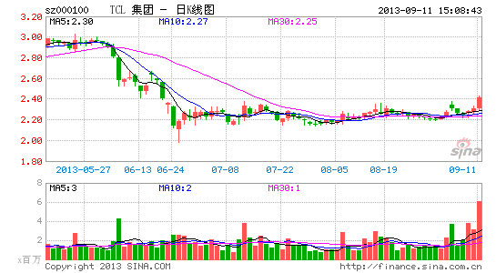 TCL集团:彩电内销恢复增长 华星产能超|股票|股