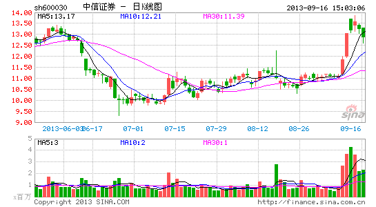 中信证券完成100%控股中信万通证券事项|中信