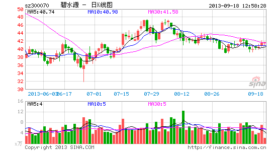 碧水源获石家庄污水厂大单 中标价3.95亿|碧水