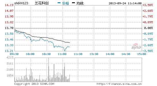 煤炭股全线飘绿兰花科创领跌|大盘|股市|股票