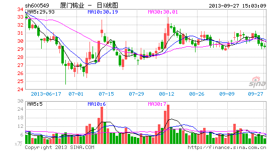 厦门钨业股东减持3409.89万股 占比5%|厦门钨