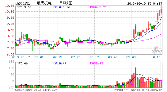 航天机电:电站BT业务加速发展|股票|股市|个股