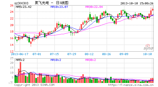 聚飞光电:聚焦LED背光 期待飞速发展|股票|股市