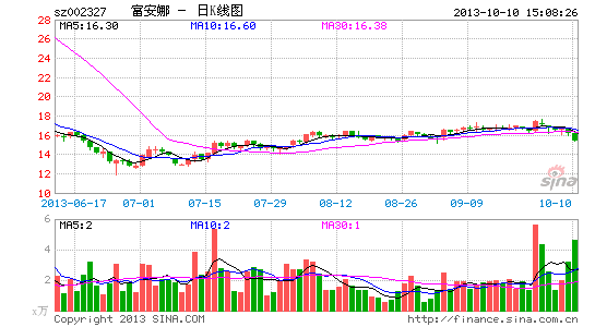富安娜天价股权激励案一审败诉被索赔逾180万