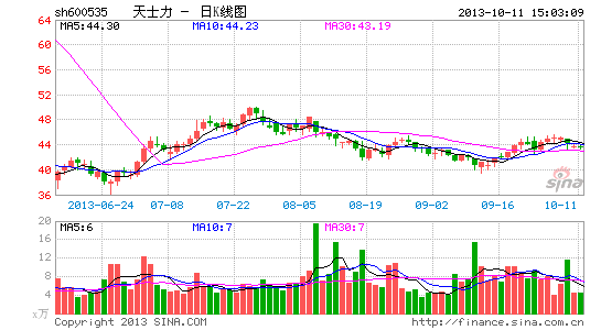 天士力1.5亿控股天地药业 少帅资本秀被指冒进