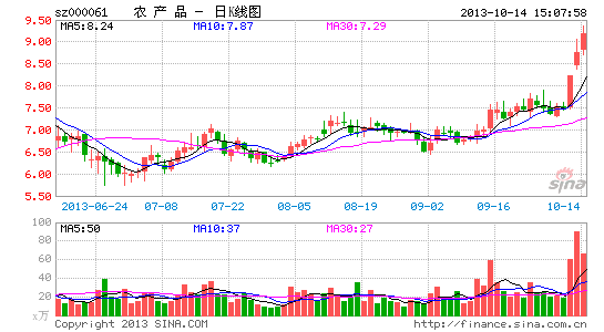 农产品:线下物流 线上交易的领导者|股票|股市|
