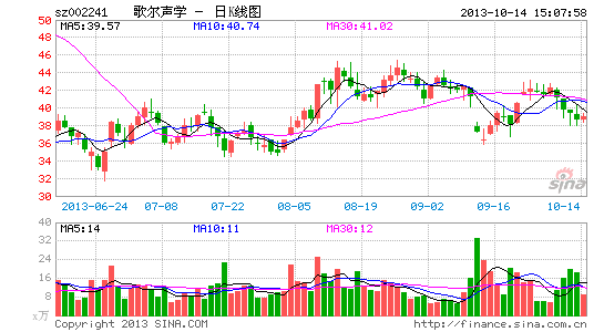 歌尔声学:看好新一轮增长周期|股票|股市|个股