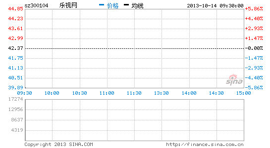 乐视网重组草案修改后今复牌开盘跌5.71% |乐