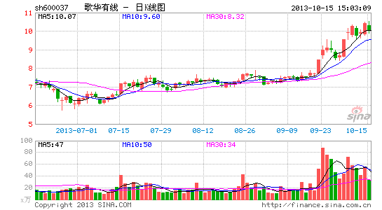 歌华有线:直播上微信 NVOD入移动互联网|股票