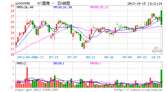 *ST国商保壳获重要进展 AB股股价同坐过山车