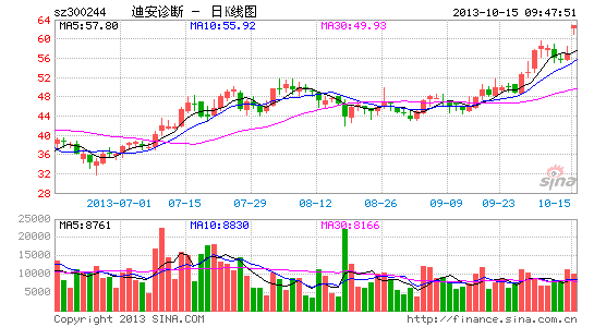 快讯:医疗保健全线涨 迪安诊断涨停|大盘|股市|