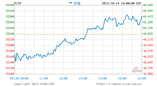 image_sinajs_cn_newchart_png_min_us__dji_040936.png