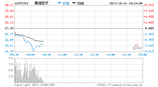 医疗保健板块大幅回调 戴维医疗大跌|大盘|股市