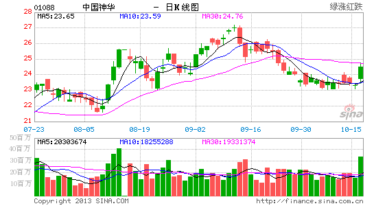 光证国际:推介中国神华 目标价26元|光证国际|推