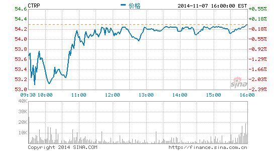 携程移动与国际旅游业务强劲 目标价75美元|美