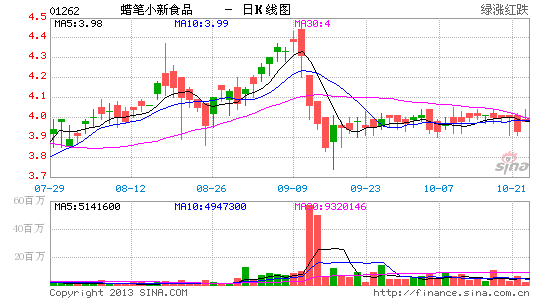 国信香港:蜡笔小新食品买入评级 目标5港元|国
