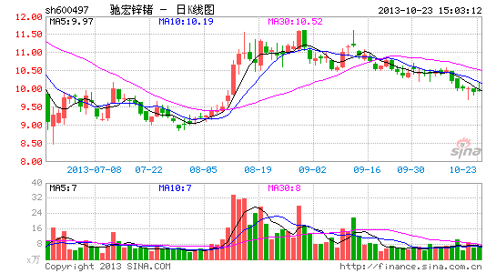 新项目重压驰宏锌锗 改善负债结构纾缓压力|经