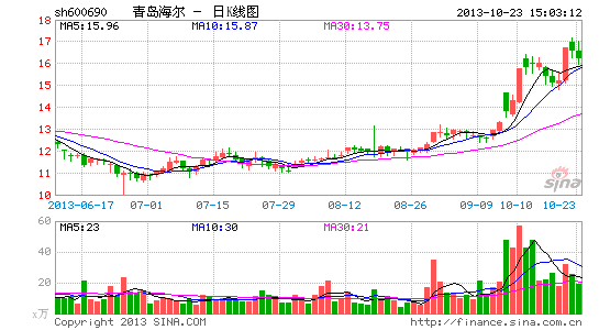 青岛海尔向KKR增发33亿元获股东大会通过|经