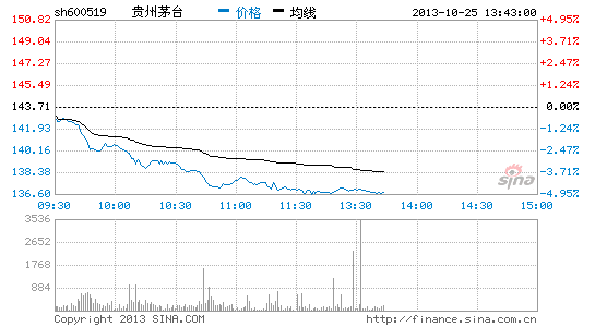 酿酒板块全线下挫 贵州茅台大跌|大盘|股市|股票