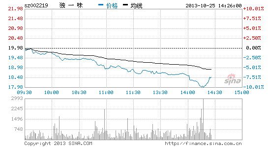 医药板块走弱 独一味大跌|大盘|股市|股票