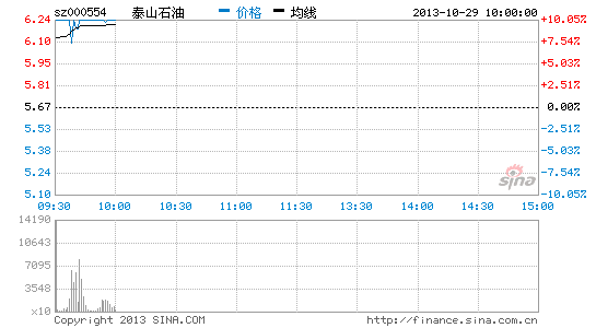 石油板块大涨 泰山石油涨停|大盘|股市|股票