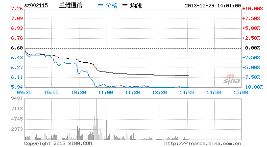 4G概念走弱 三维通信等跌停|大盘|股市|股票