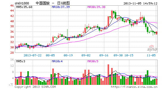 中国国旅: 一市一店影响仍需观察|股票|股市|个