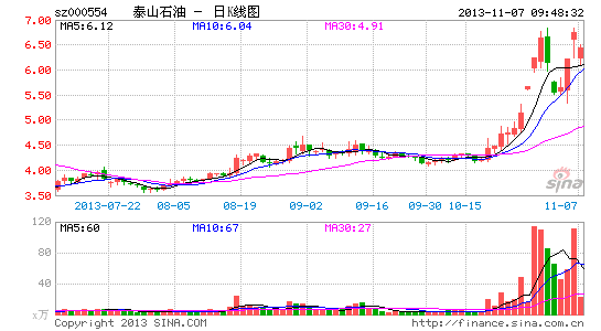 快讯:油气改革概念股回调 泰山石油领跌|大盘|股