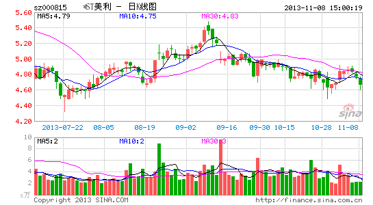 *ST美利拟4亿元甩三包袱 盈利状况有望好转|公
