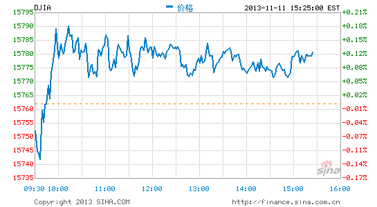image_sinajs_cn_newchart_png_min_us__dji_042616.png
